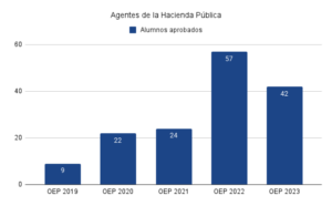 aprobados Agentes de la Hacienda Pública
