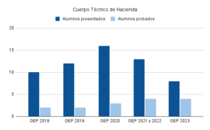 aprobados oposiciones Tecnico de Hacienda