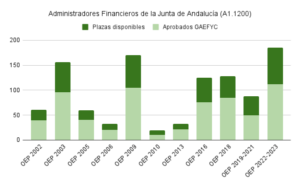 aprobados administradores financieros de la junta de andalucia a1 1200