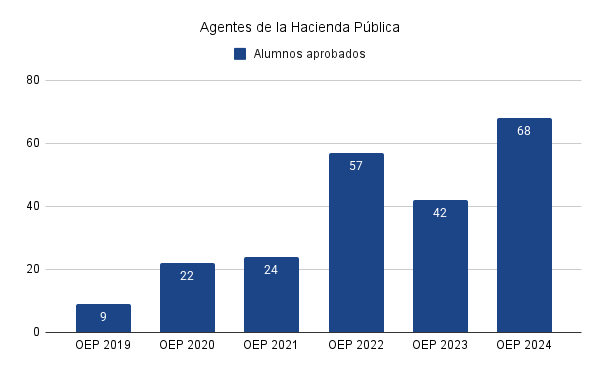 resultado Agentes de la Hacienda Publica 2024
